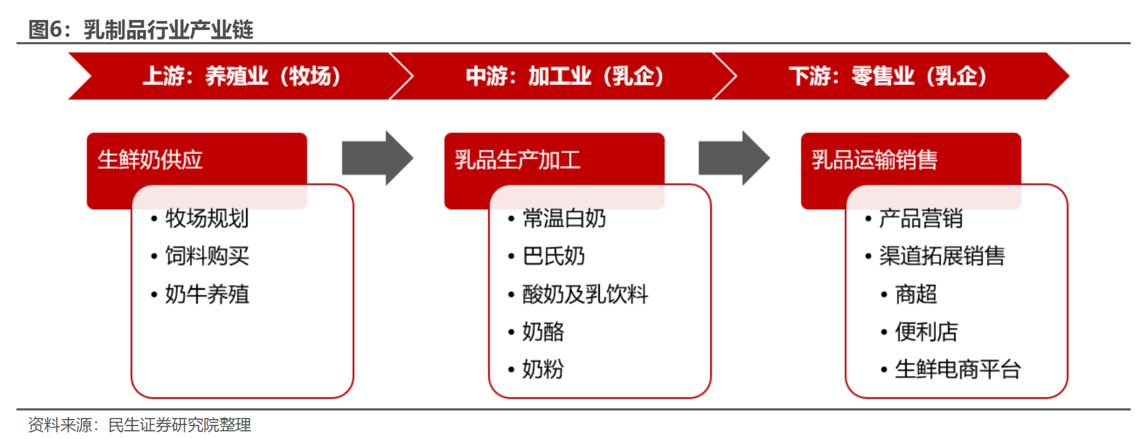 乳制品市场规模近5000亿！龙头拿下八连板，产业链受益上市公司一览(图4)