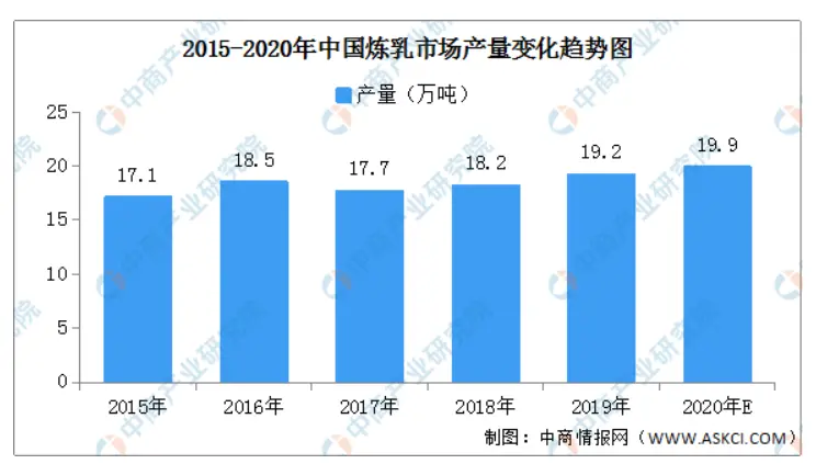 从炼乳到提纯奶，浓缩乳制品不断扩容(图3)