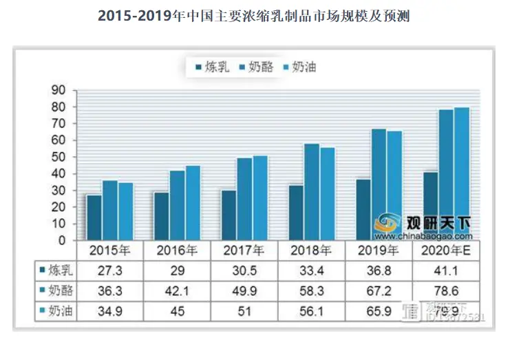 从炼乳到提纯奶，浓缩乳制品不断扩容(图4)