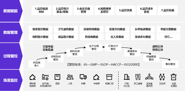 乳制品企业的品控数字化建设 以求构筑自身竞争优势(图4)