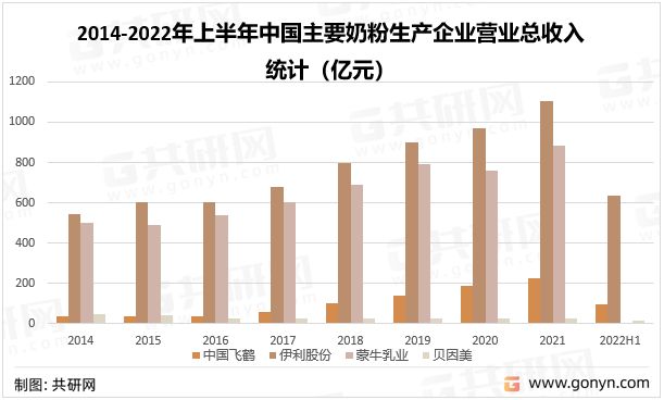 2022年中国奶粉市场现状及未来发展趋势分析：洋品牌占据绝对优势(图4)