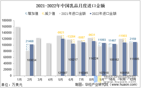 2021-2022年中国乳品月度进口金额