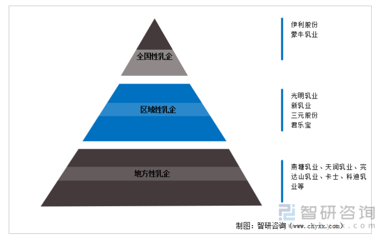 中国乳制品行业竞争梯队