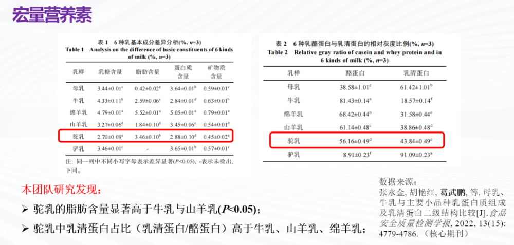 科研助力特色乳 国货引领大健康 依巴特乳业科研团队发布驼乳重大科研成果(图3)