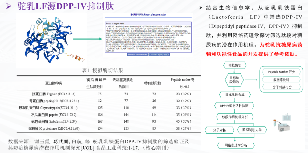 科研助力特色乳 国货引领大健康 依巴特乳业科研团队发布驼乳重大科研成果(图8)