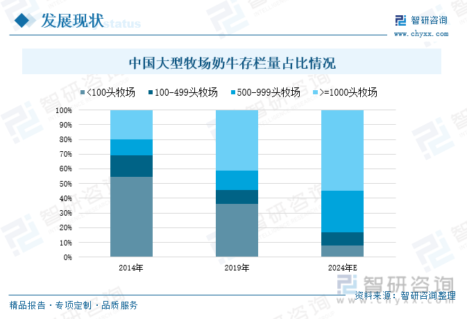 随着我国消费者的健康意识不断加强，尤其是受疫情的影响，我国乳制品的需求会持续上升，同时在消费升级的推动下，高端化的乳制品需求也会不断增长，将会进一步推动乳制品高端化进程，为国内养殖牧场带来强劲的原料奶需求。为进一步提升原料奶的产量，各企业在加快牧场的建设工作的同时，积极开展牧场并购工作，通过这一途径，快速扩充存栏规模，稳步提升原奶产量。大型牧场凭借大规模奶牛养殖的业务模式，实现高效的牧场管理、疾病管控等，可以提供高品质的原料奶产品，同时在应对极端天气时，也能够快速响应，采用有效的措施，为奶牛提供良好的繁育环境。随着行业的持续发展，大型牧场逐渐成为发展主流，我国奶牛存栏量1000头以上的牧场占全国牧场的比重从2014年的23.6%提升到2019年的43%，预计到2024年占比将会进一步提升，达到55%左右。