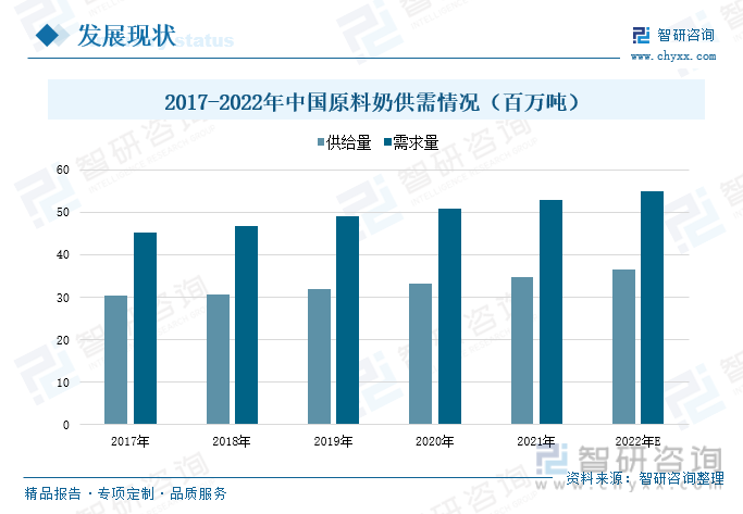 在国家和行业的精准发力下，我国原料奶的产量呈现出稳步增长的态势，2017-2021年期间，我国原料奶的产量持续增长，2021年原料奶的产量达到3480万吨，较2020年增长了4.5%，预计2022年原料奶的产量将达到3650万吨。此外，在消费升级的推动下，乳企对于原料奶的需求量也在快速增长，2017-2021年期间，我国原料奶的需求量保持增长的态势，2021年我国原料奶的需求量共计5280万吨，较2020年增长了3.94%，预计2022年需求量达到54.9万吨。