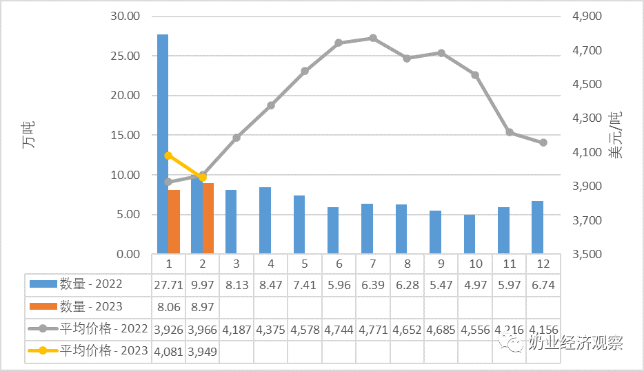 新乳制品贸易概况、乳制品进口、乳制品出口、种牛进口等汇总分析(图4)