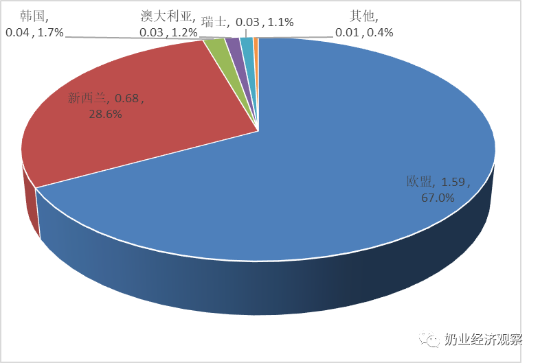 新乳制品贸易概况、乳制品进口、乳制品出口、种牛进口等汇总分析(图13)