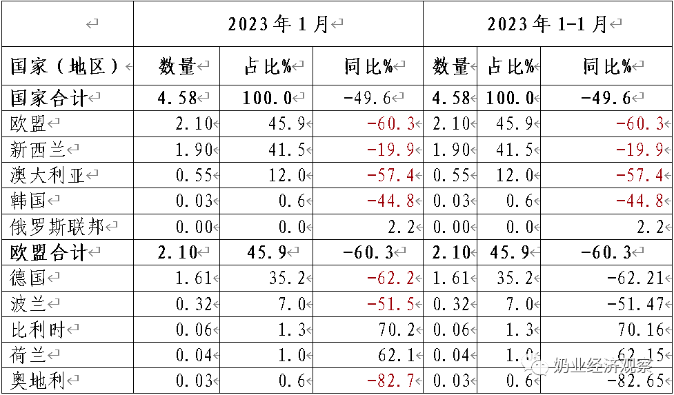 新乳制品贸易概况、乳制品进口、乳制品出口、种牛进口等汇总分析(图15)