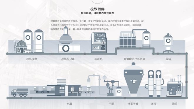 百思特助力飞鹤：打造让全产业链模式“起飞”的供应链体系(图3)