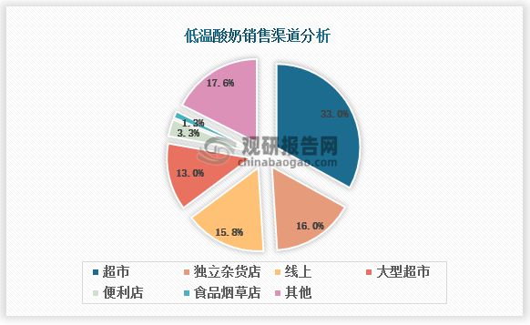 低温酸奶行业竞争 产品力+渠道力是构筑企业发展的核心竞争力(图8)