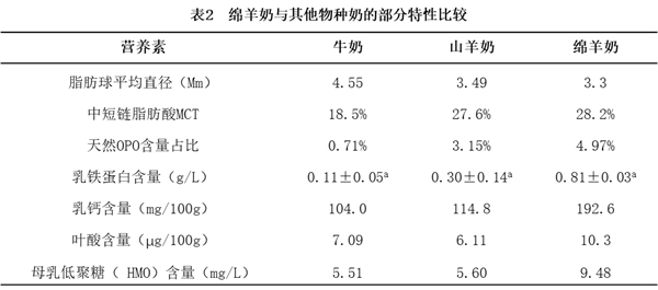 羊奶粉哪个品牌好？名列前茅的蓝河绵羊奶粉怎么样？(图2)