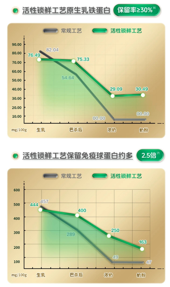 蒙牛首创活性锁鲜工艺的背后：看草原“奶爸”解锁奶粉“鲜”机(图2)