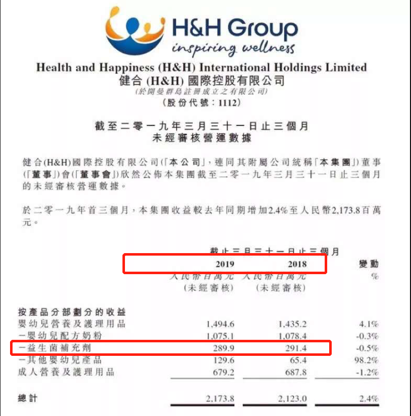 健合之“难”：可贝思质检不合格被罚46.75万，益生菌下滑36.6%(图10)