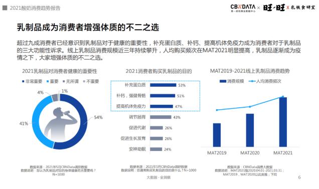 含乳铁蛋白乳品增长超300%，酸奶迎来功能、口味、场景升级|CBNData报告(图5)