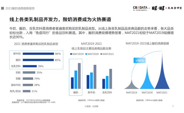 含乳铁蛋白乳品增长超300%，酸奶迎来功能、口味、场景升级|CBNData报告(图6)