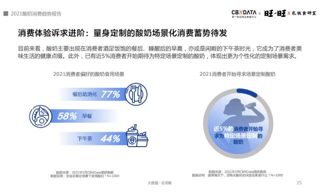 含乳铁蛋白乳品增长超300%，酸奶迎来功能、口味、场景升级|CBNData报告(图11)